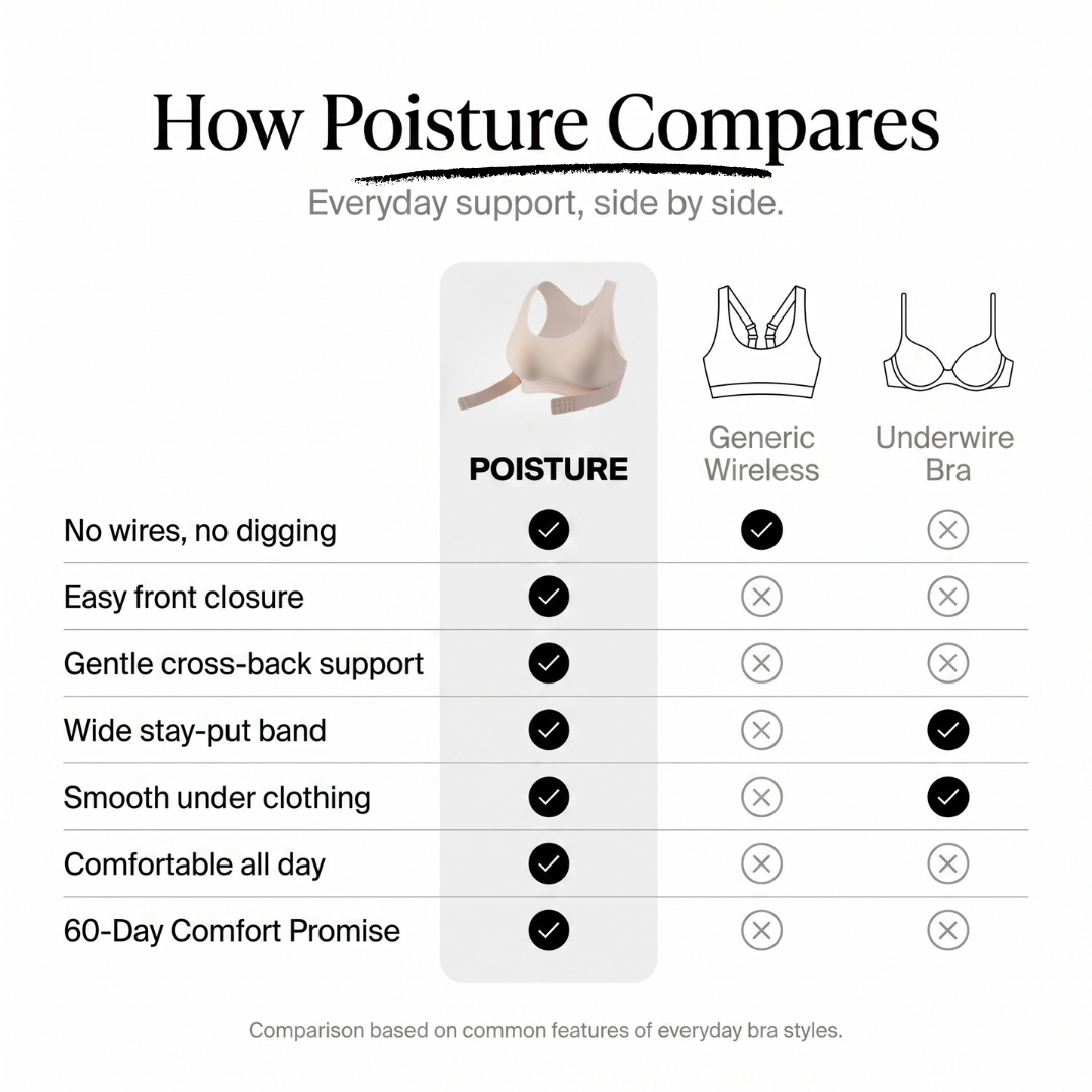 The Poise360™ Wireless Bra
